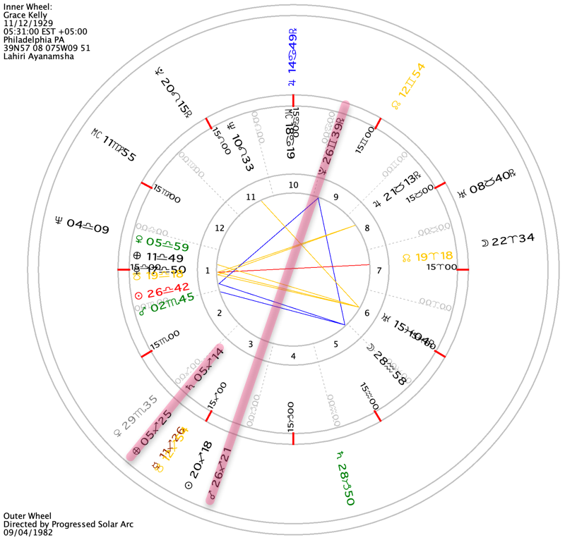 Grace Kelly Horoscope